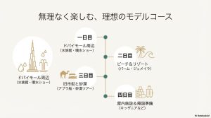 ドバイモール、パーム・ジュメイラ、旧市街、屋内施設を巡る4日間のタイムラインスライド